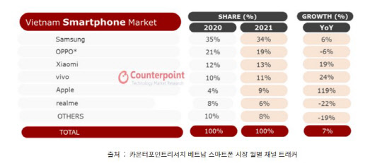 2021 vs 2022 베트남 스마트폰 시장 업체별 점유율. 카운터포인트리서치 제공